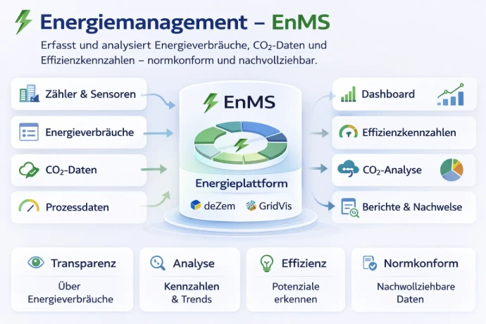 Energiemanagement Energiemanagement