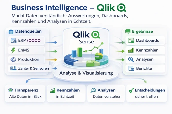 Was ist Qlik?