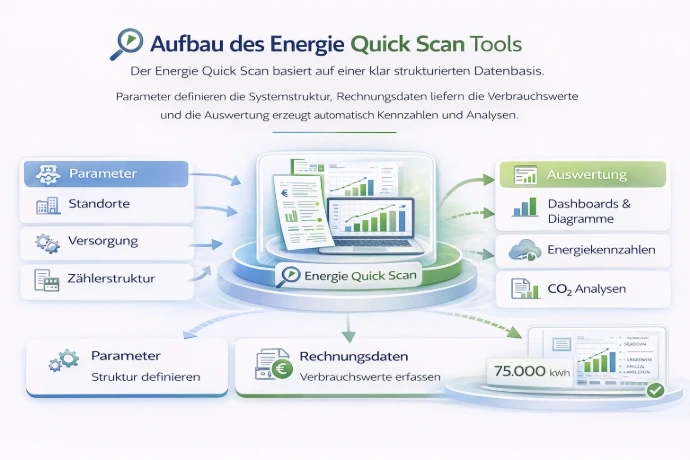 Struktur des Energie Quick Scan Tools