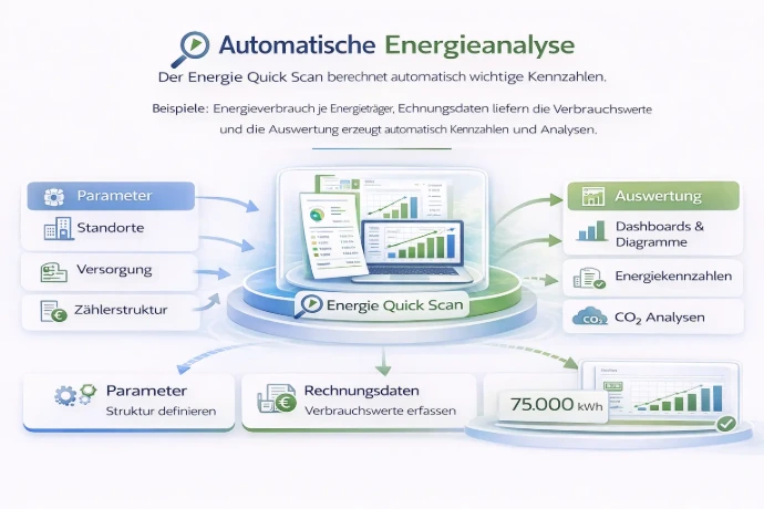 Ergenbisse des Energie Quick Scan