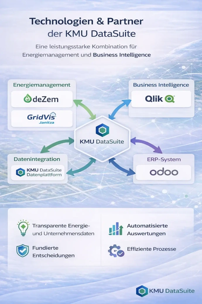 Technologien & Partner der KMU DataSuite