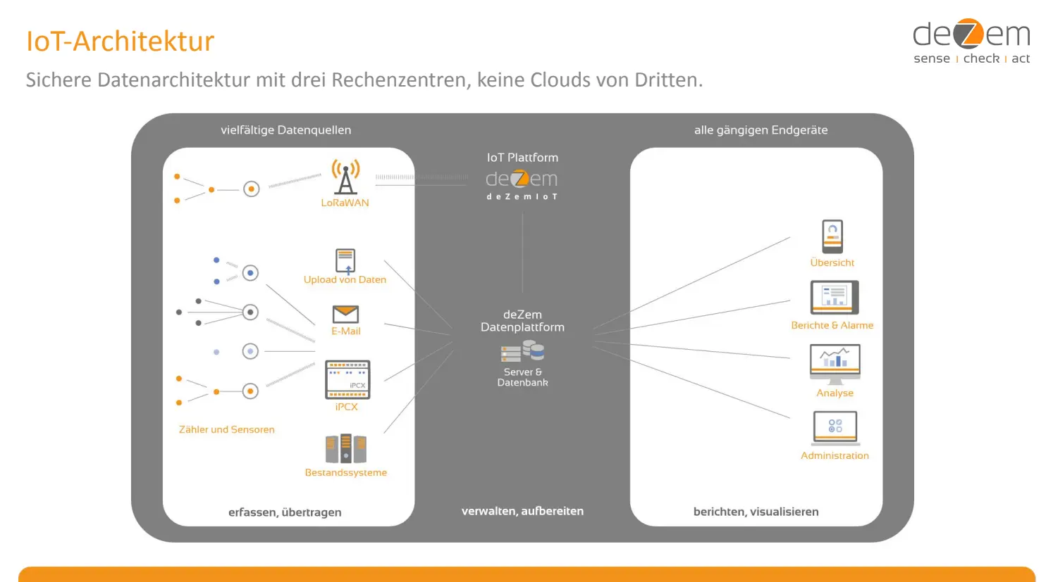 Energiemanagement mit deZem Energiemanagement mit deZem
