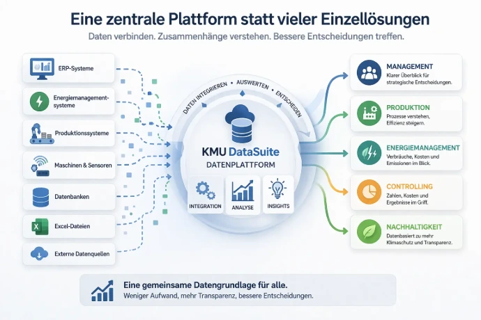 Eine Datenplattform für Energie, Prozesse und Entscheidungen