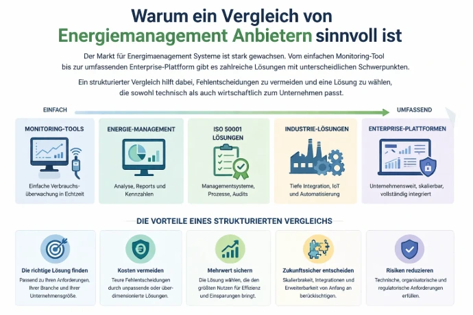 Warum ein Vergleich von Energiemanagement Anbietern sinnvoll ist