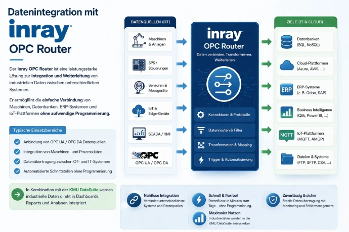 Inray OPC Router