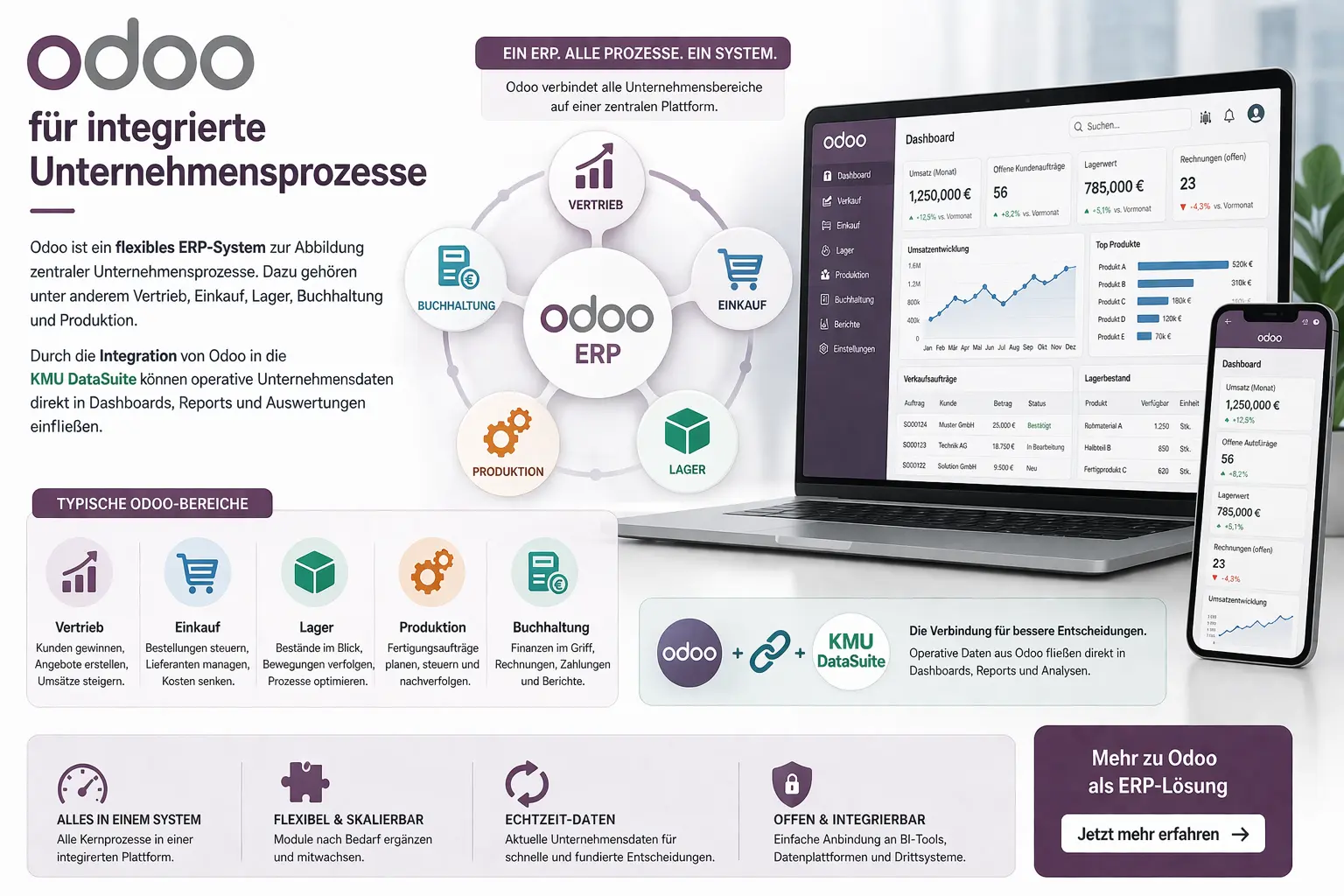 Odoo für integrierte Unternehmensprozesse Odoo für integrierte Unternehmensprozesse