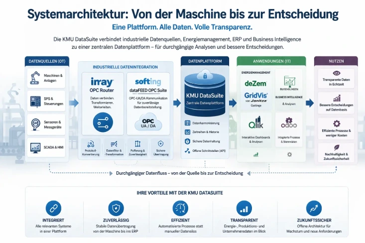 Systemarchitektur von der Maschine bis zur Entscheidung