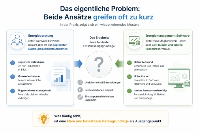 Das eigentliche Problem im Energiemanagement