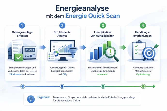 Energieanalyse mit dem Quick Scan