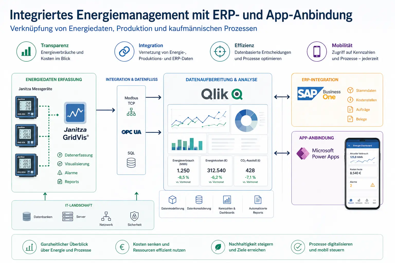 Integriertes Energiemanagemnt mit App Anbindung