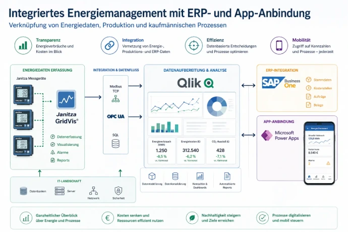 Integriertes Energiemanagement mit SAP Business One, Qlik und Power Apps
