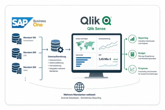 SAP Business One Reporting mit Qlik Sense