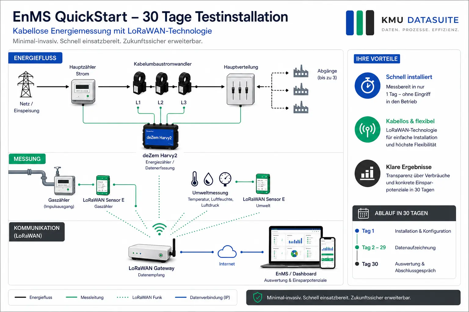 EnMS QuickStart 30 Tage Testdiagramm