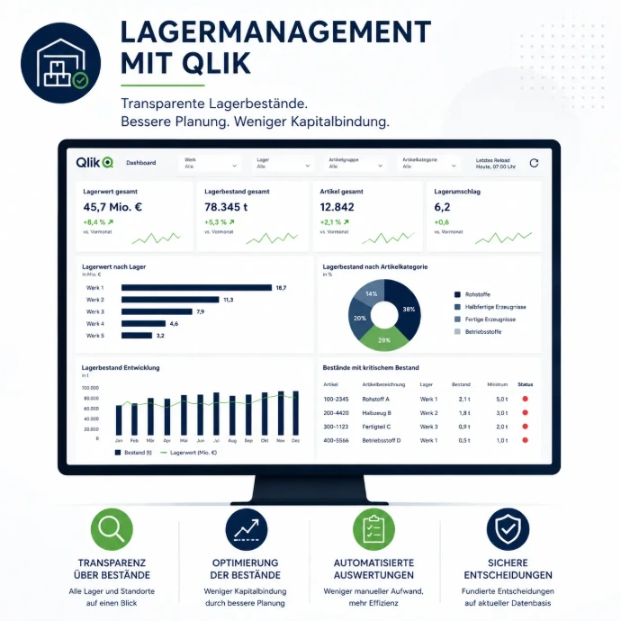 Lagerverwaltung mit Qlik-Dashboard