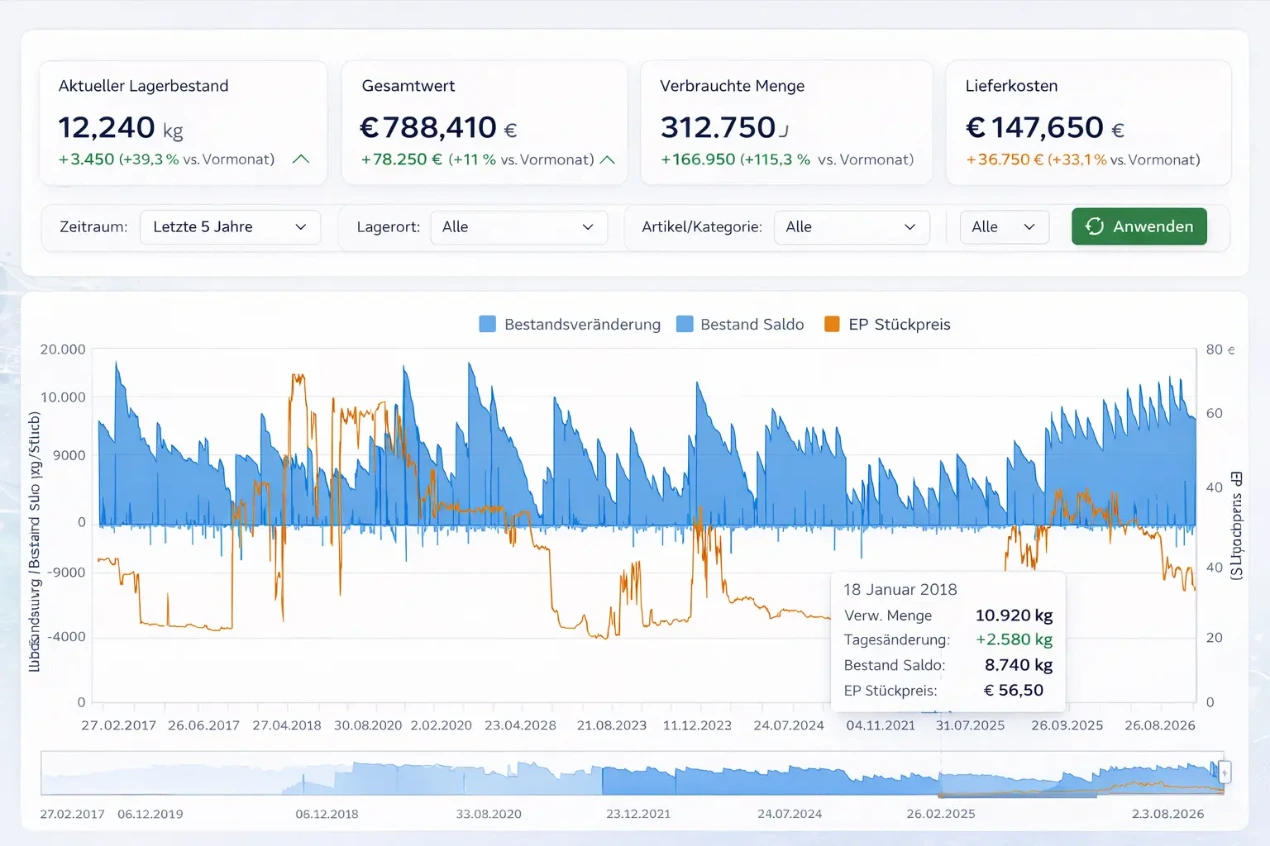 Dashboard zur Bestands- und Preisanalyse