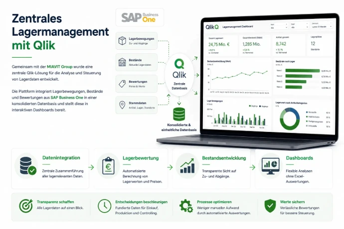 Zentrales Lagermanagement mit Qlik