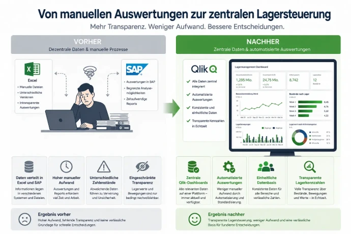 Von manuellen Auswertungen zur Automatisierung