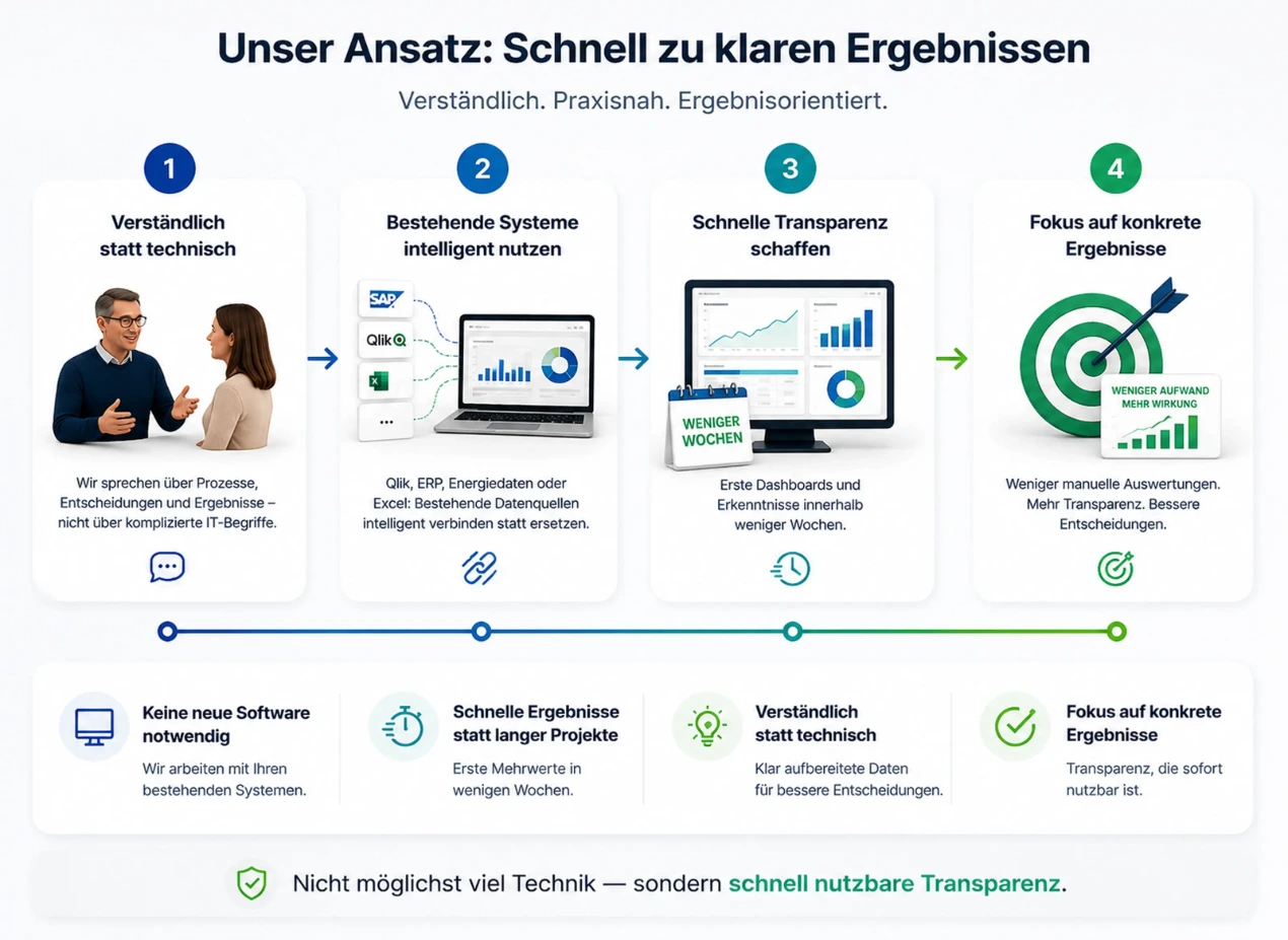 Transparenz statt komplexer IT-Projekte