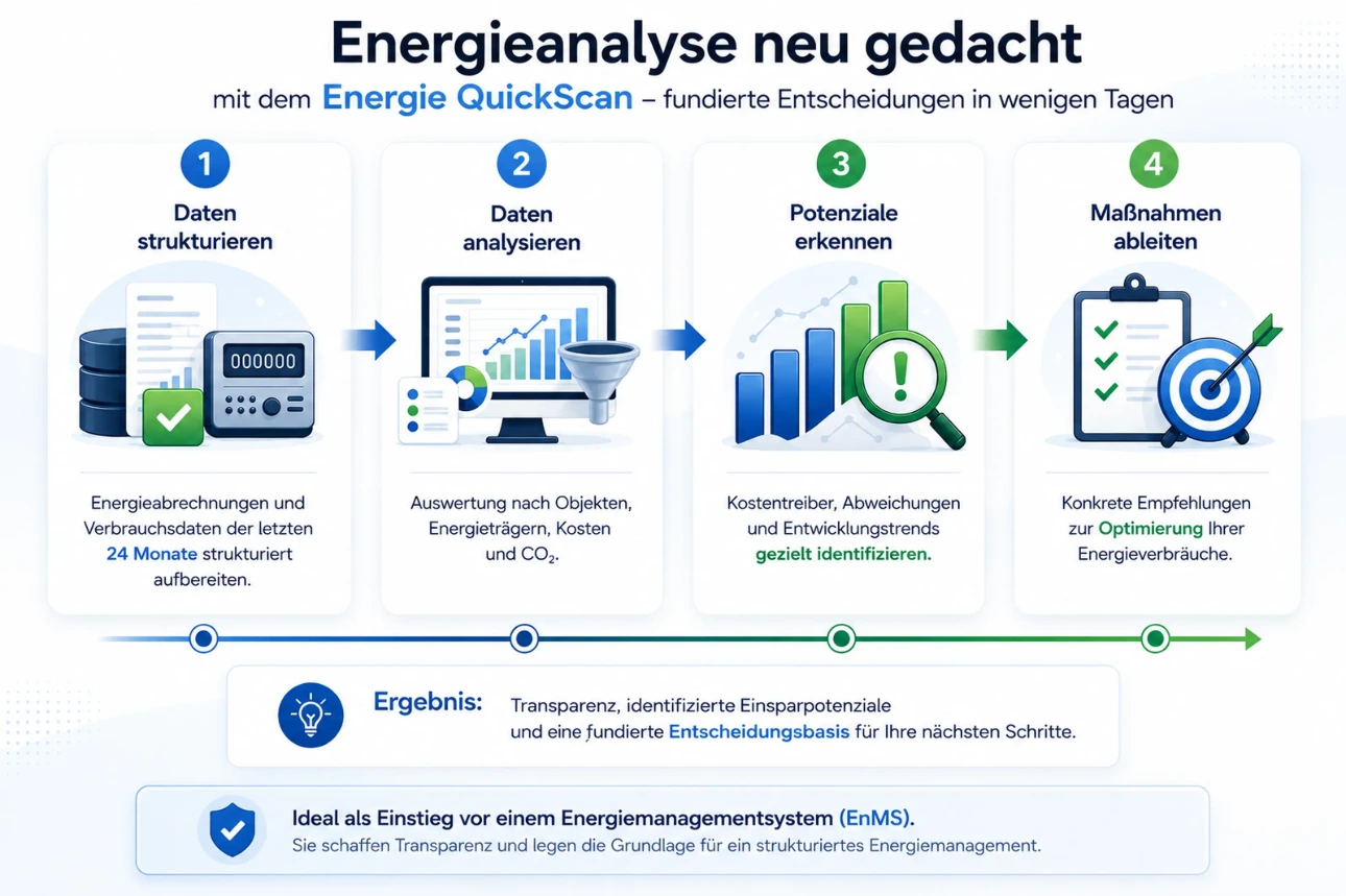 Energie QuickScan Prozessübersicht