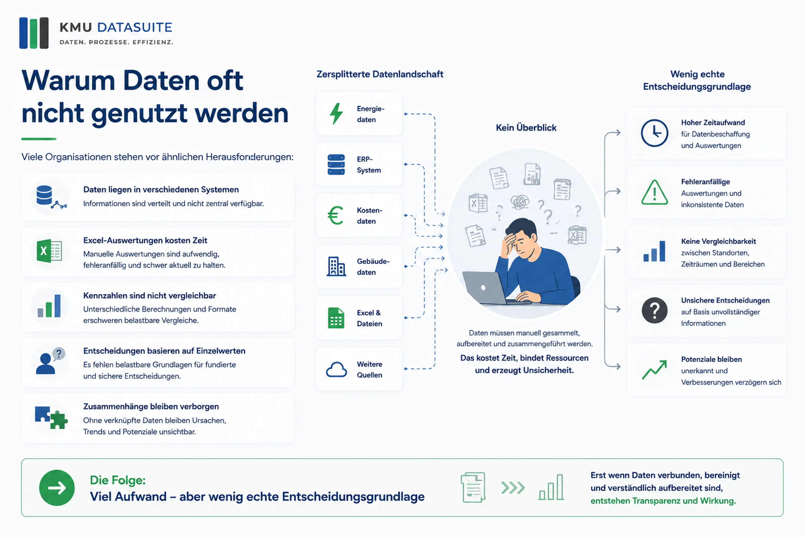 Warum Daten oft nicht genutzt werden