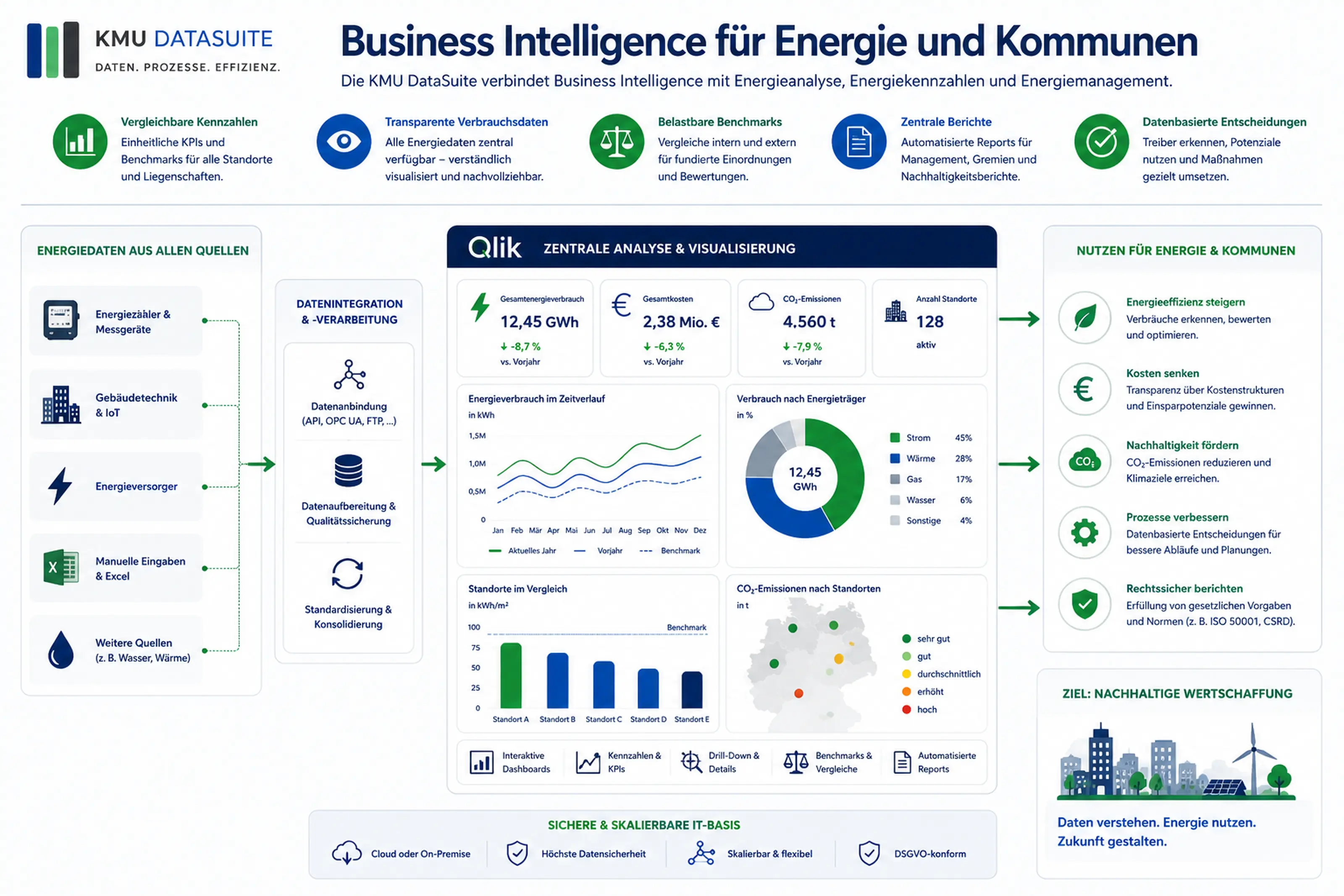 Business Intelligence für Energie