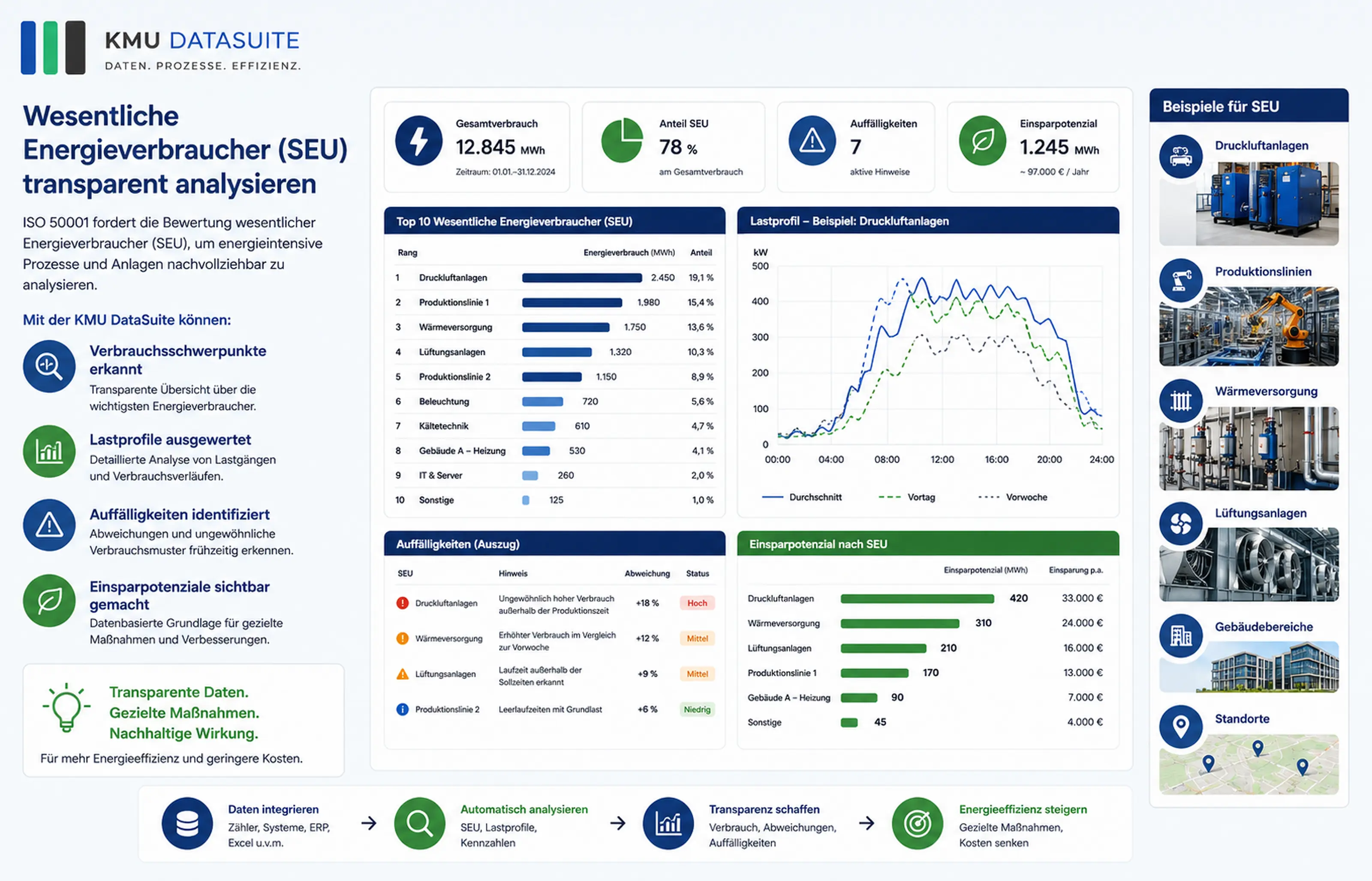 KMU datasuite dashboard für Energieoptimierung