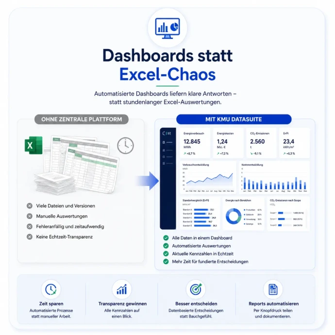 Dashboards statt Excel-Chaos.