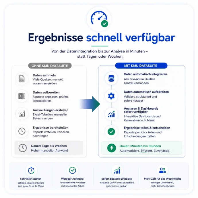 Schnell verfügbare Ergebnisse mit KMU Datasuite