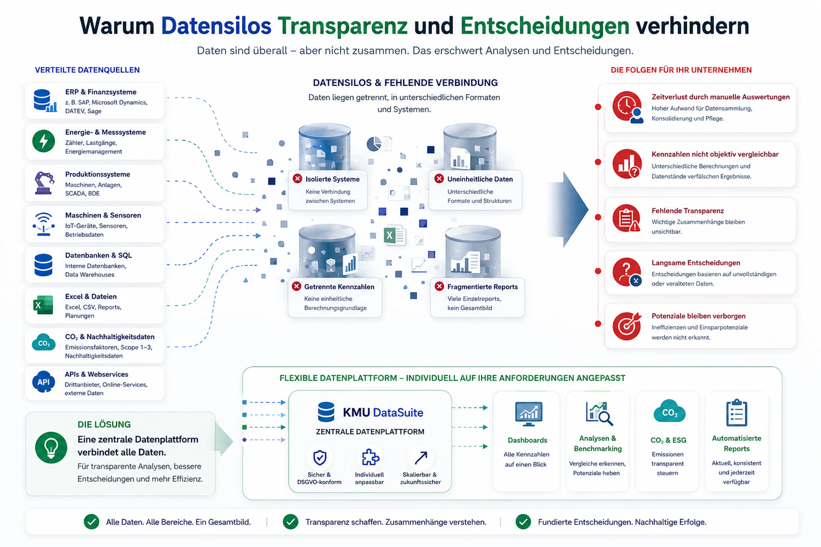 Datenplattform zur Lösung von Datensilos