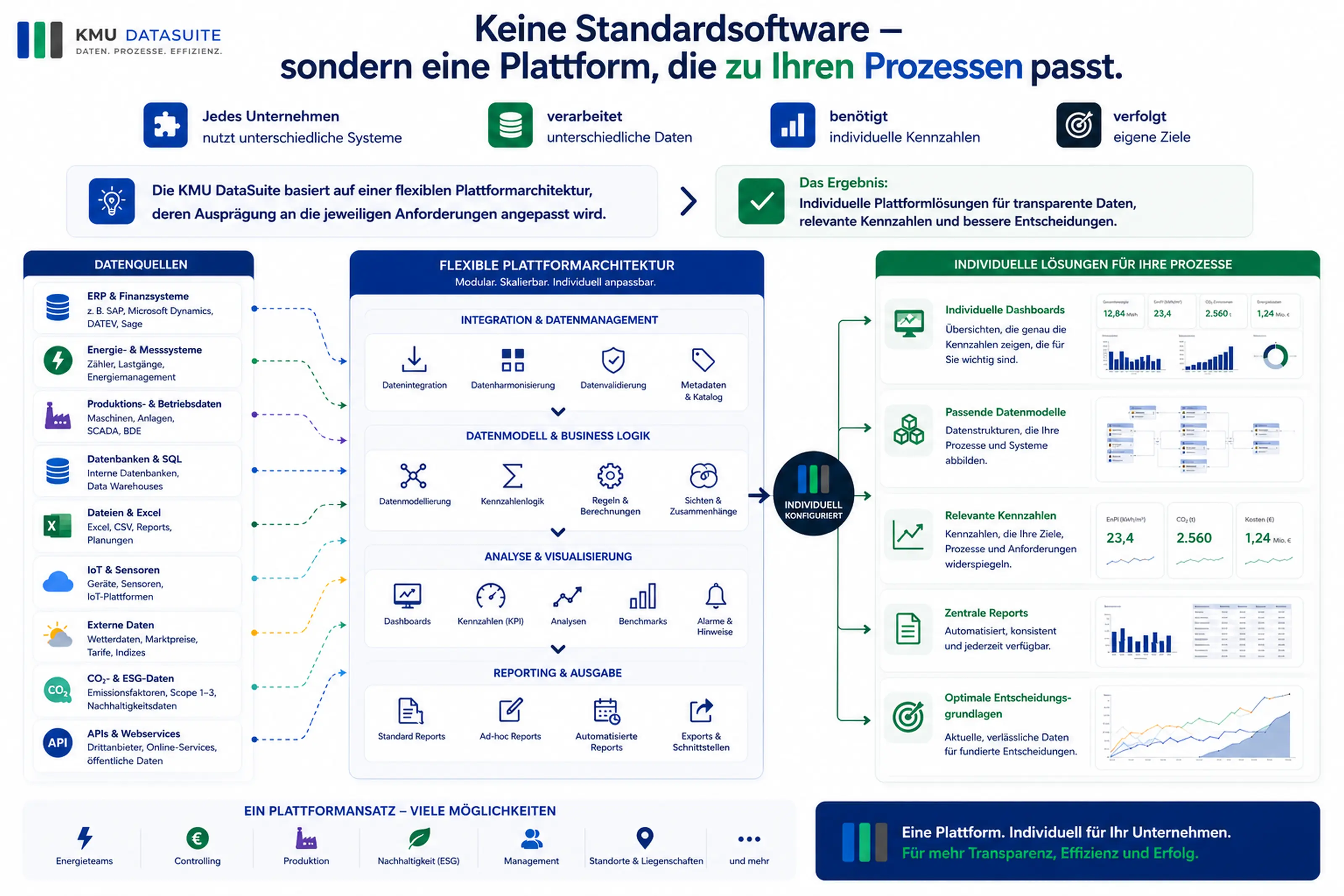 Datenintegration und Transparenz