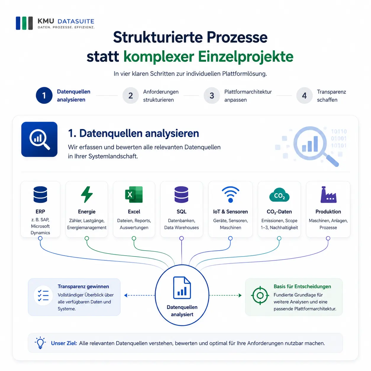 Datenplattform für Energie-Management und BI