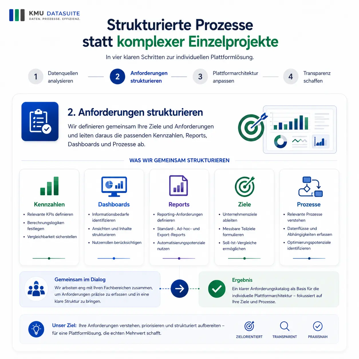 Strukturierte Prozesse für effiziente Lösungen