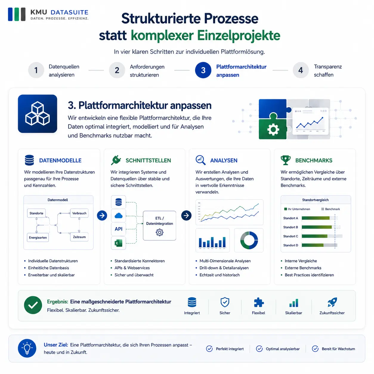Strukturierte Plattformarchitektur für KMUs