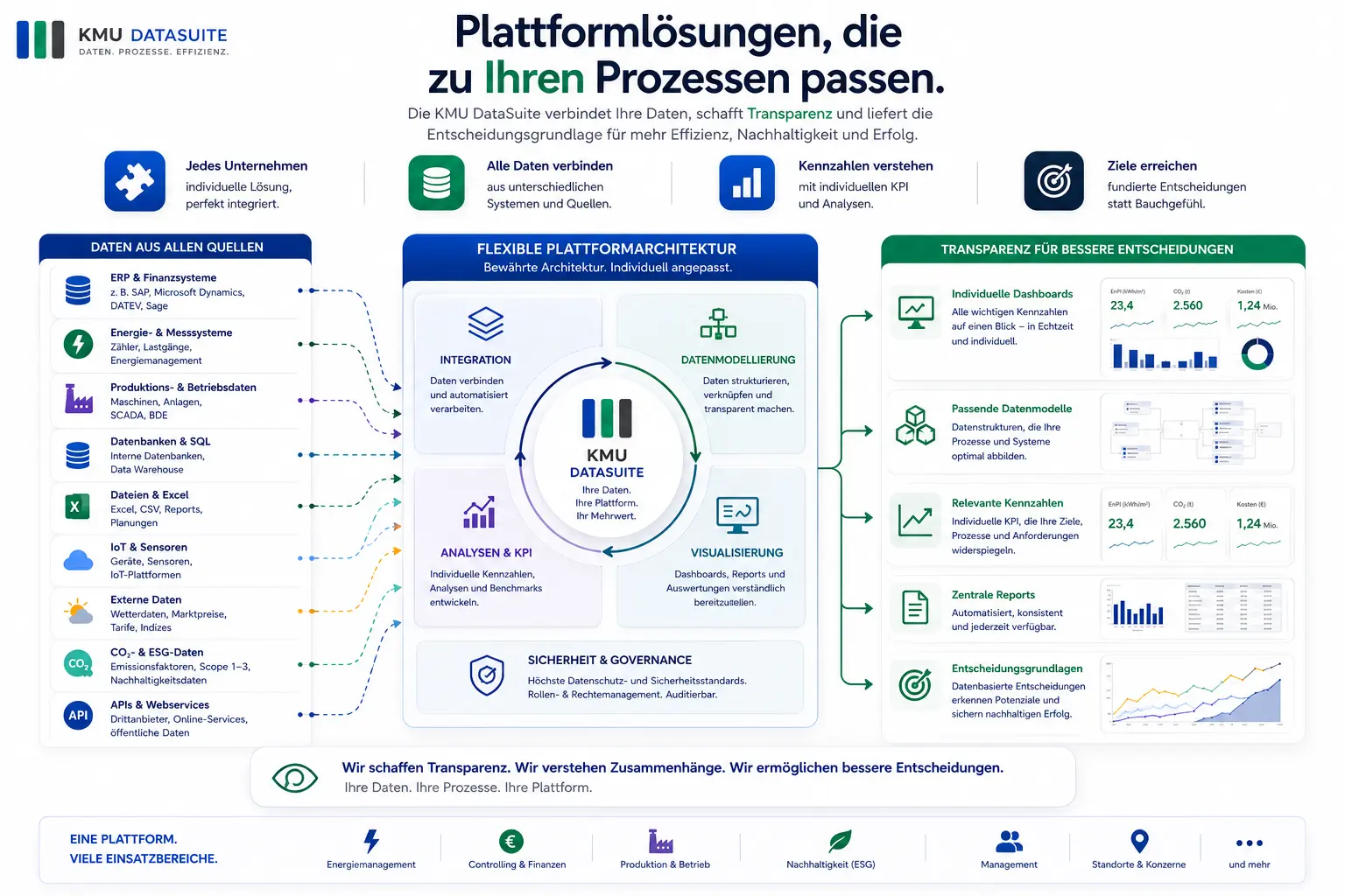 Datenintegration und Transparenz