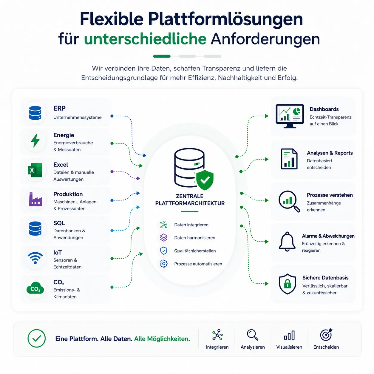 Flexible Plattformlösungen für Unternehmen
