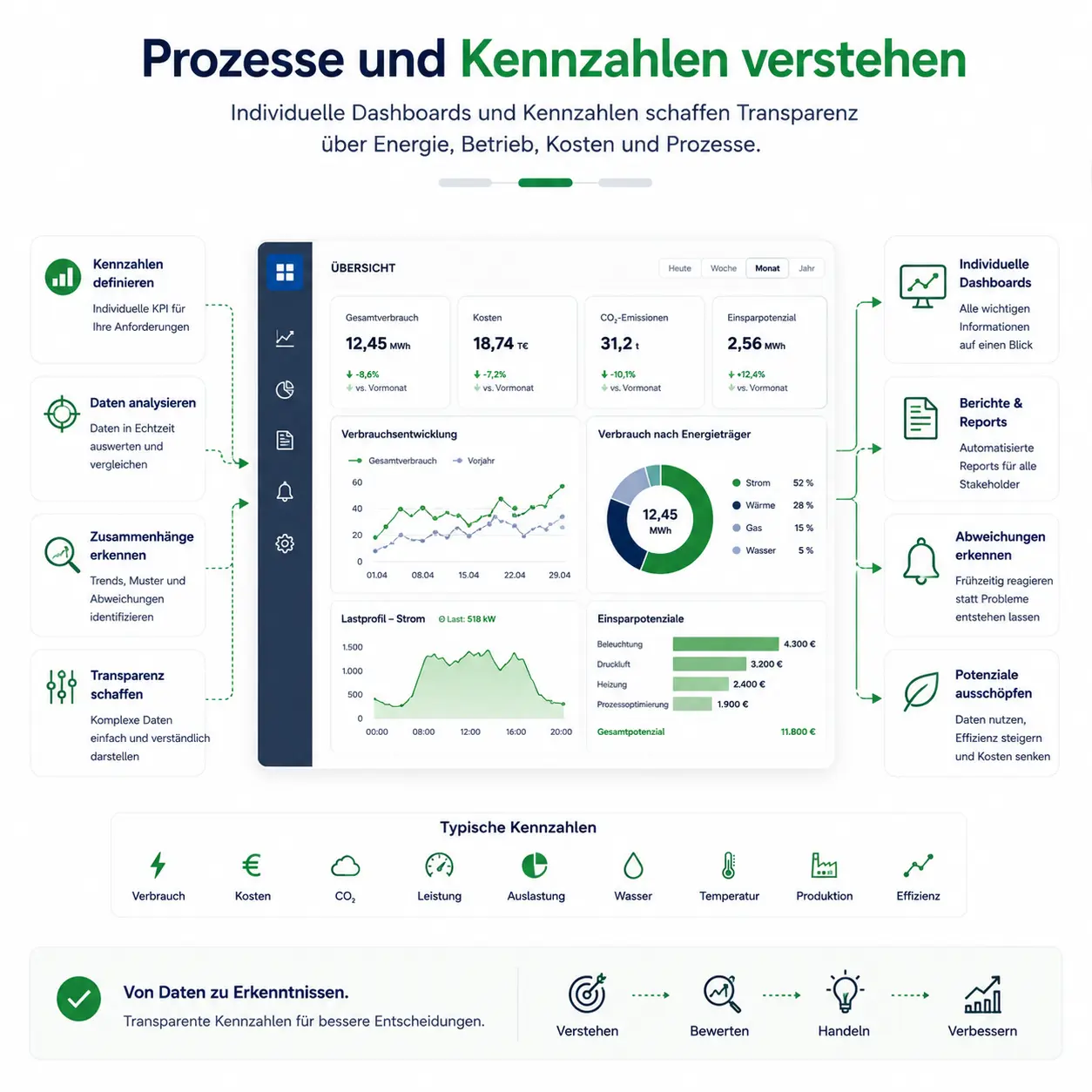 Prozesse und Kennzahlen im Blick