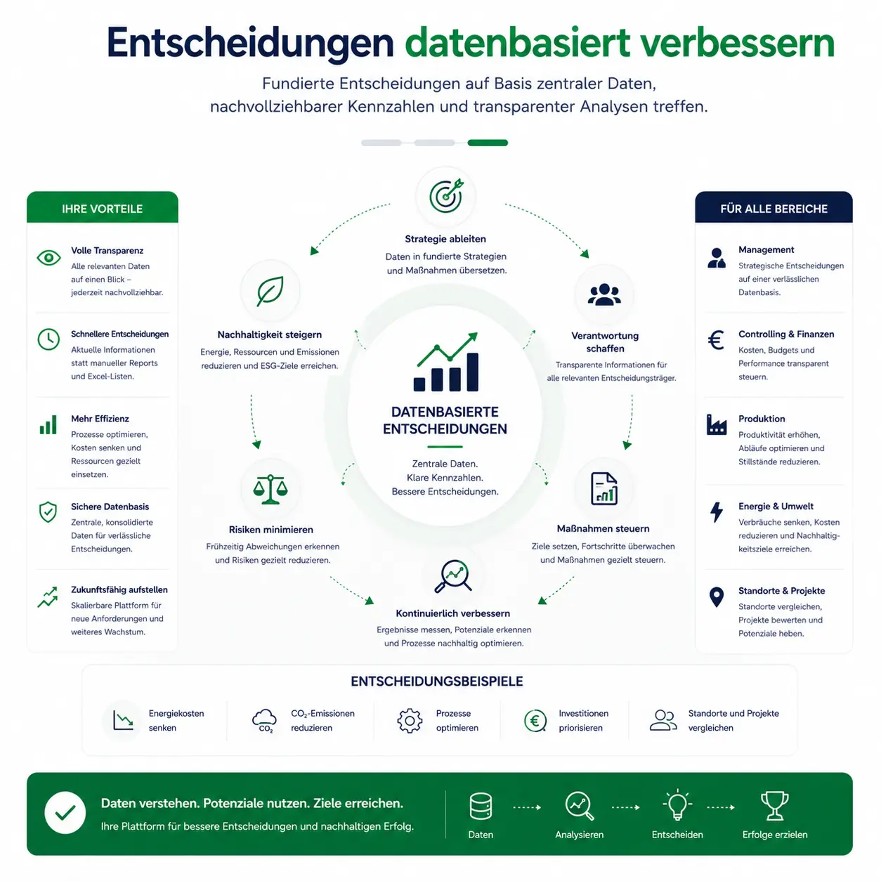 Datenbasierte Entscheidungen für nachhaltigen Erfolg