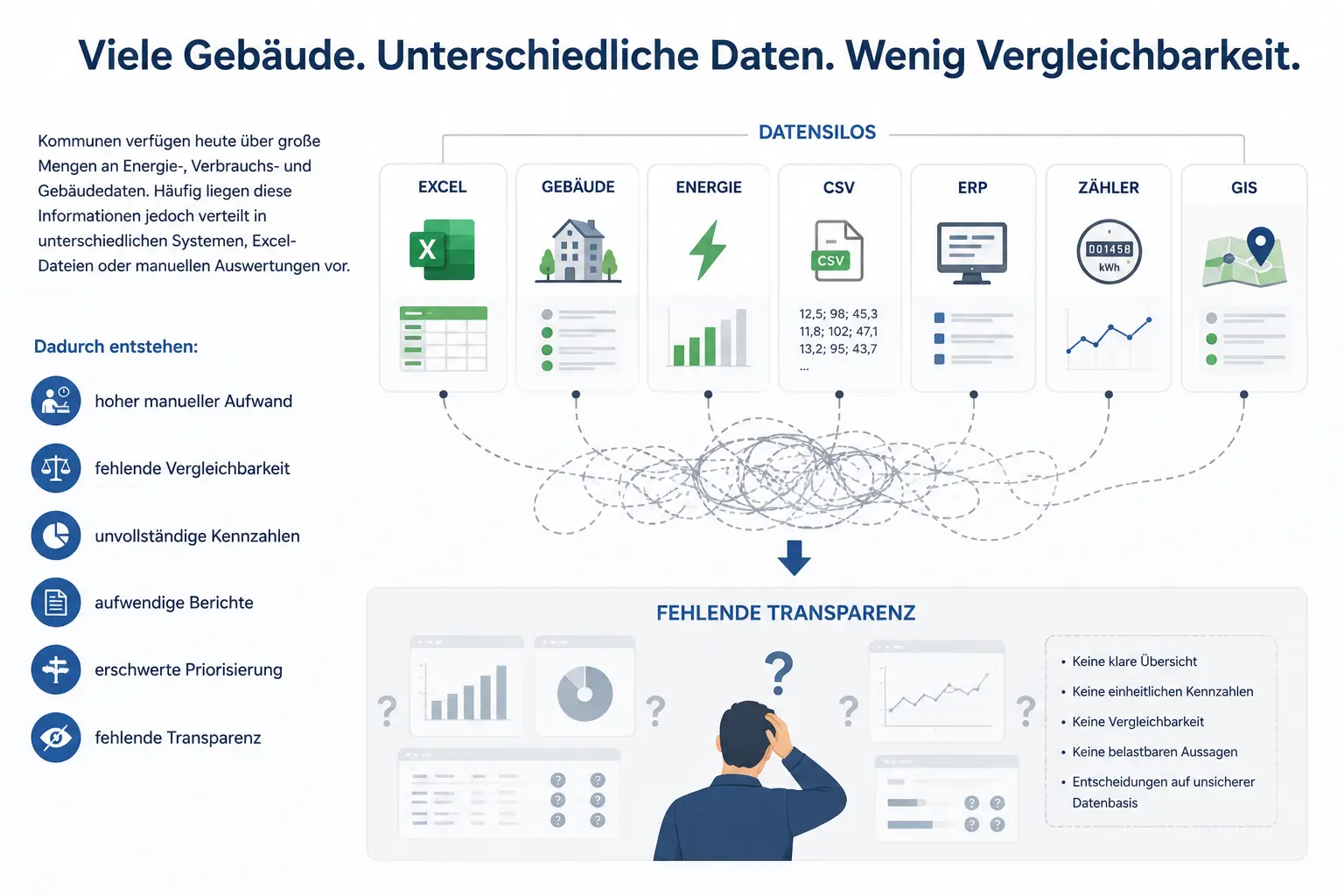 Dateninseln und fehlende Transparenz