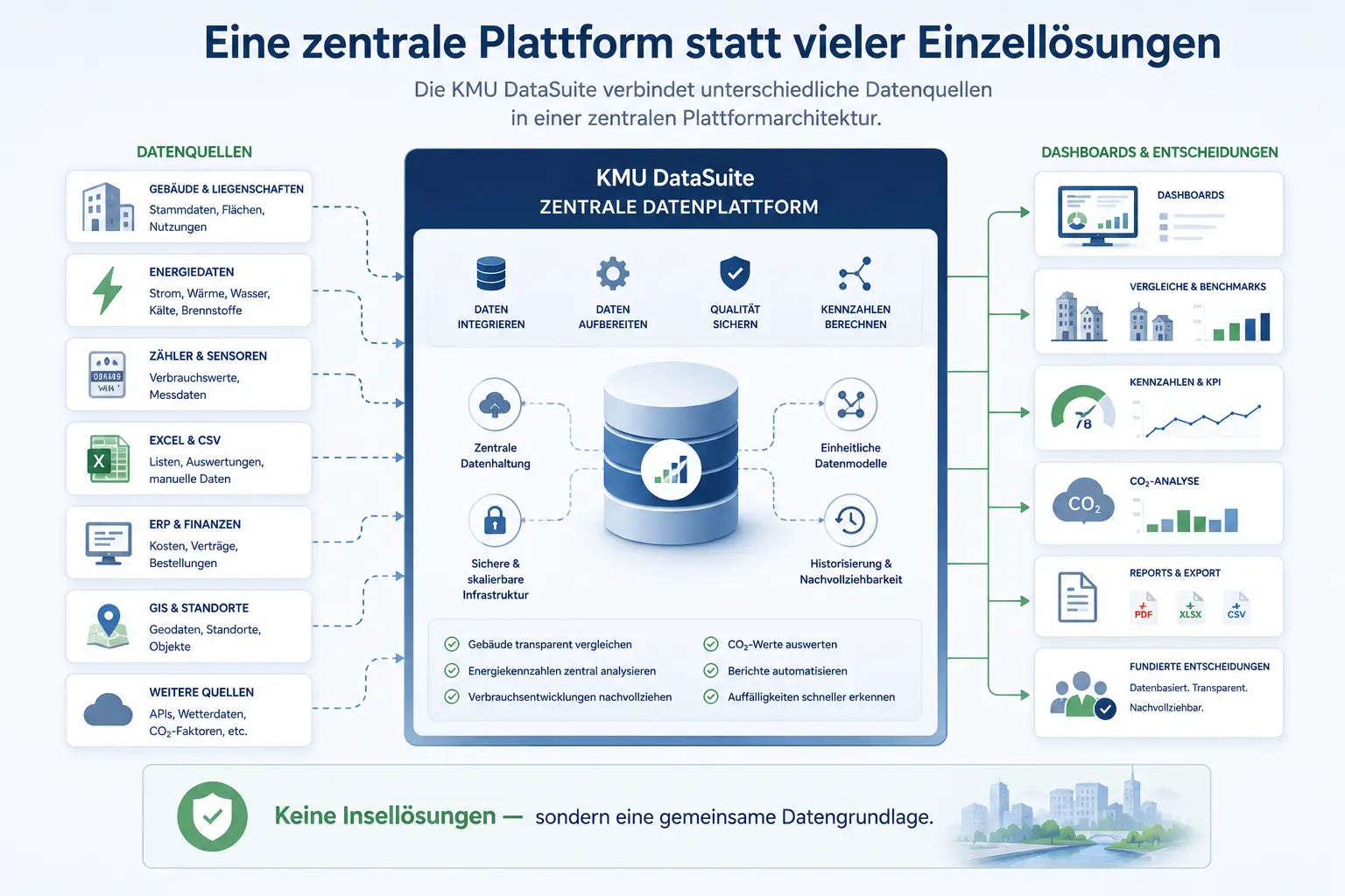 Zentrale Datenplattform für smarte Entscheidungen