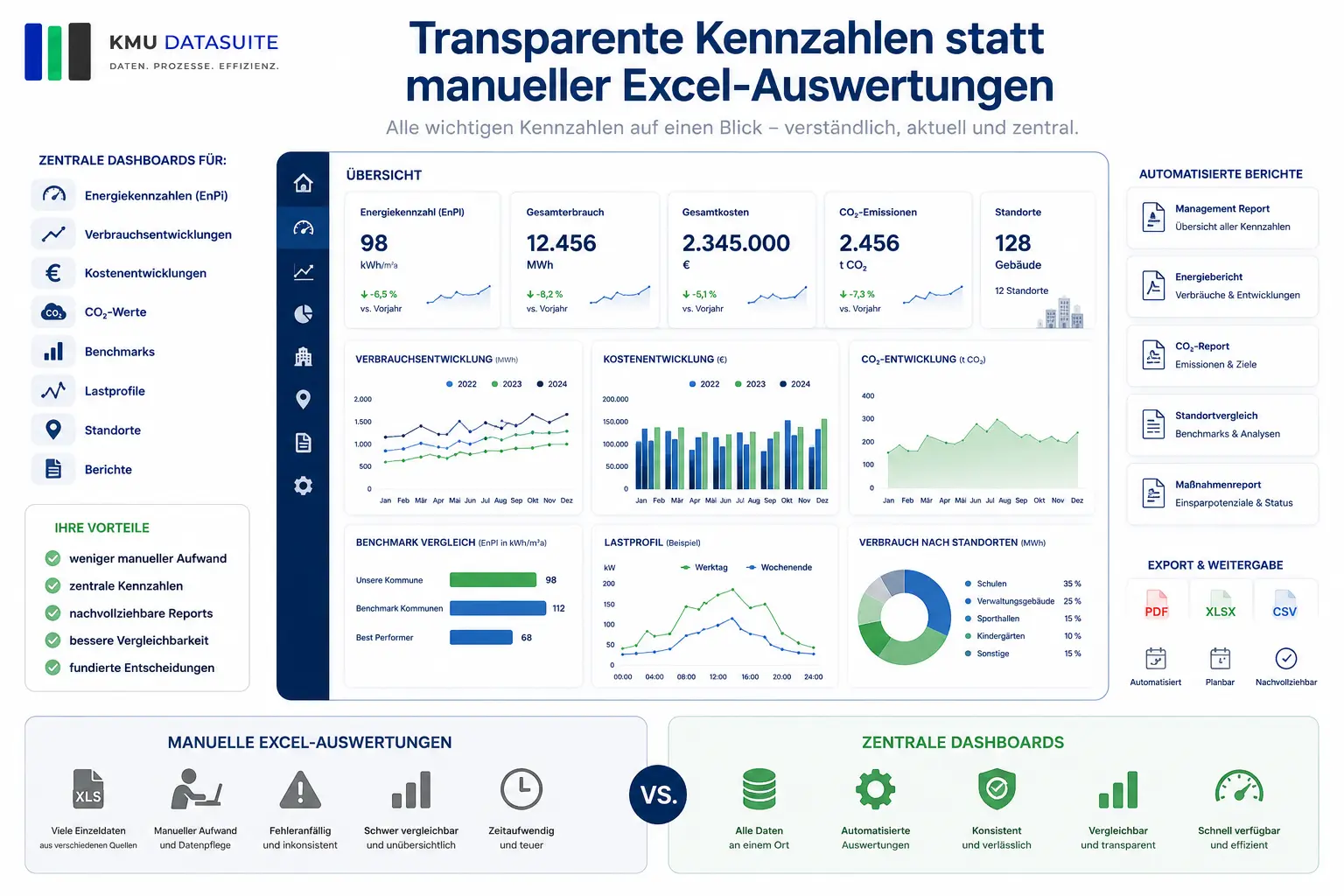 Zentrale Dashboards vs. Excel-Auswertungen