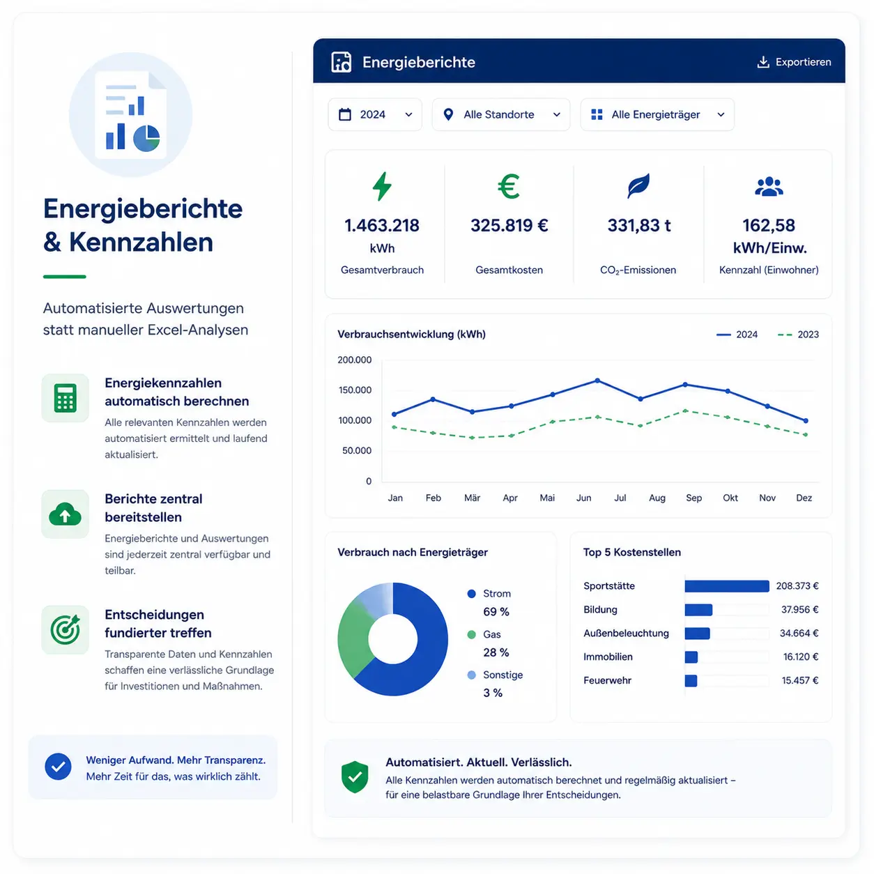 Energieberichte & Kennzahlen