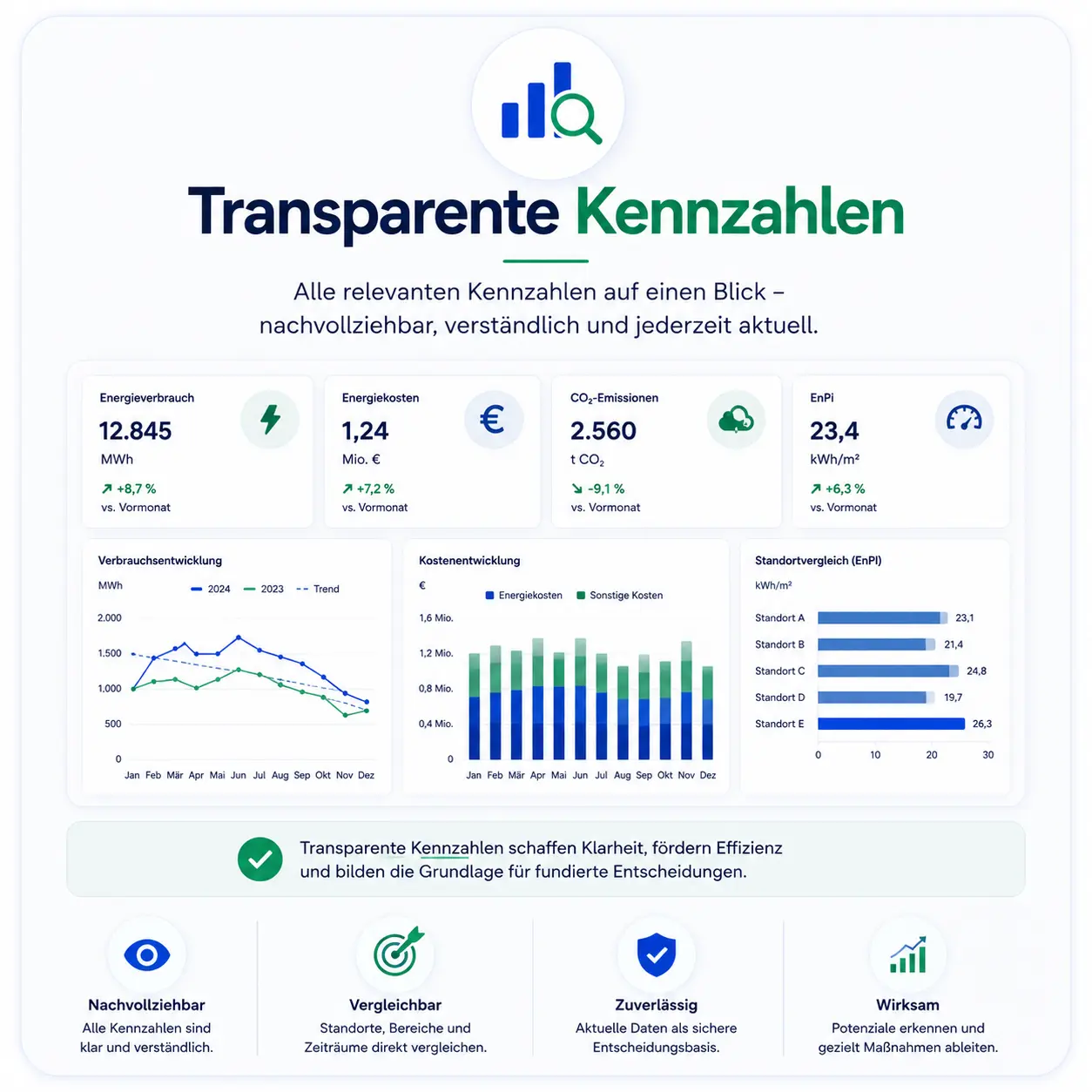Transparente Kennzahlen und Effizienzsteigerung