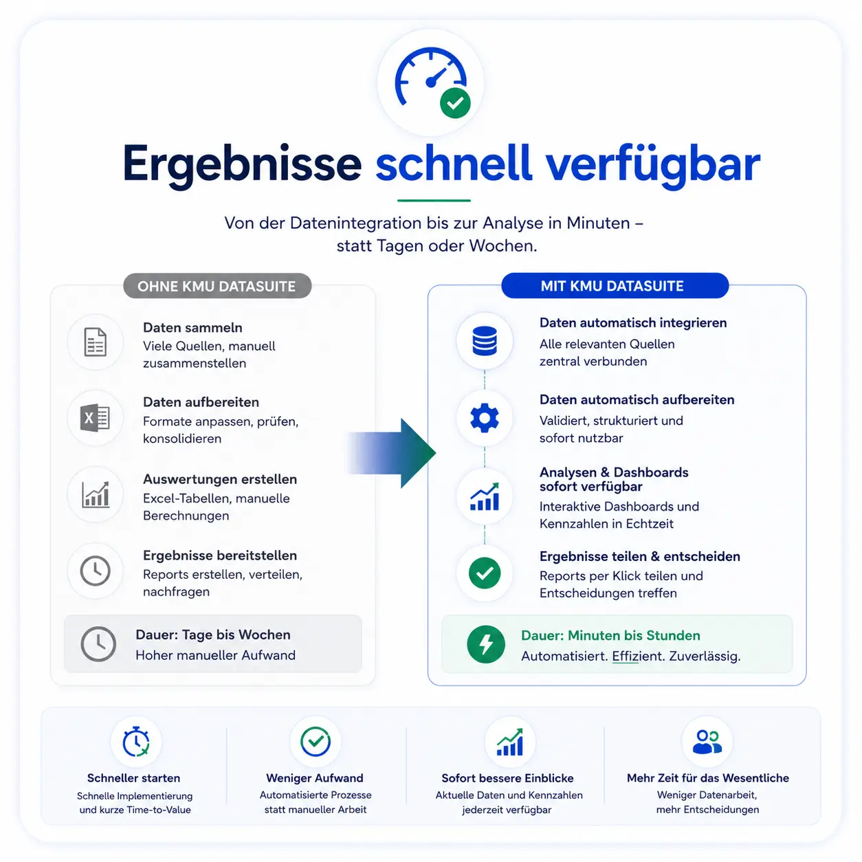 Schnell verfügbare Ergebnisse mit KMU Datasuite