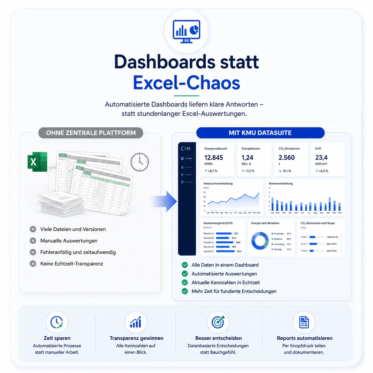 Dashboards statt Excel-Chaos