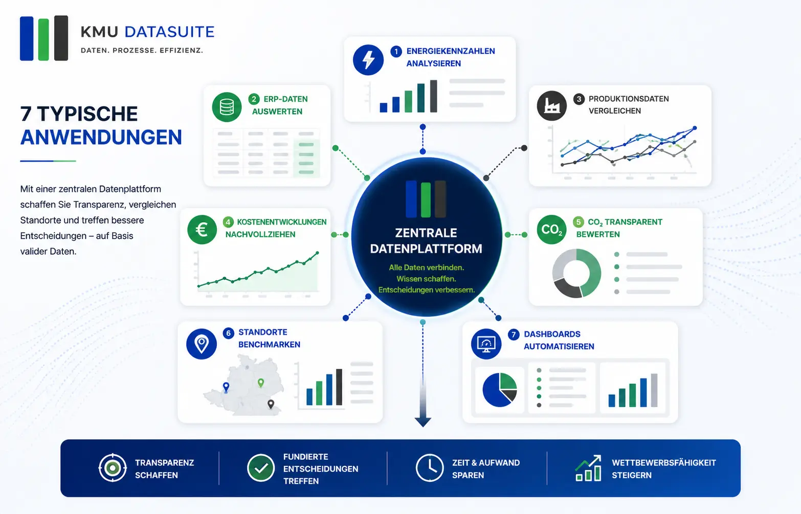 Datenplattform - Typische Anwendungen