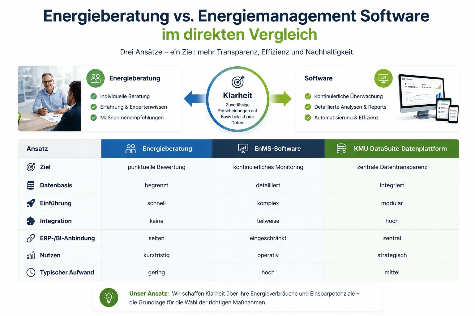 Energieberatung vs. Energiemanagement Software vs. Datenplattform