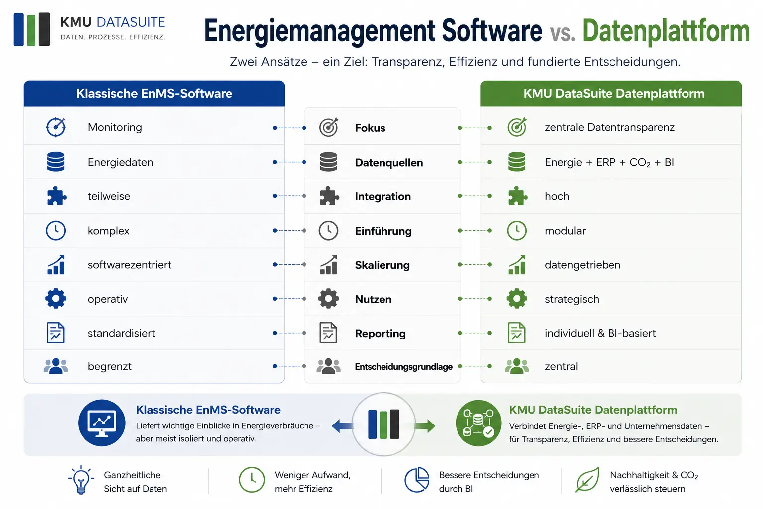 Energiemanagement Software vs. Datenplattform