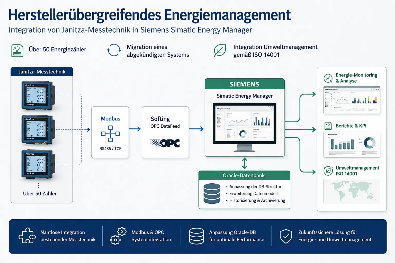 Herstellerübergreifendes Energiemanagement