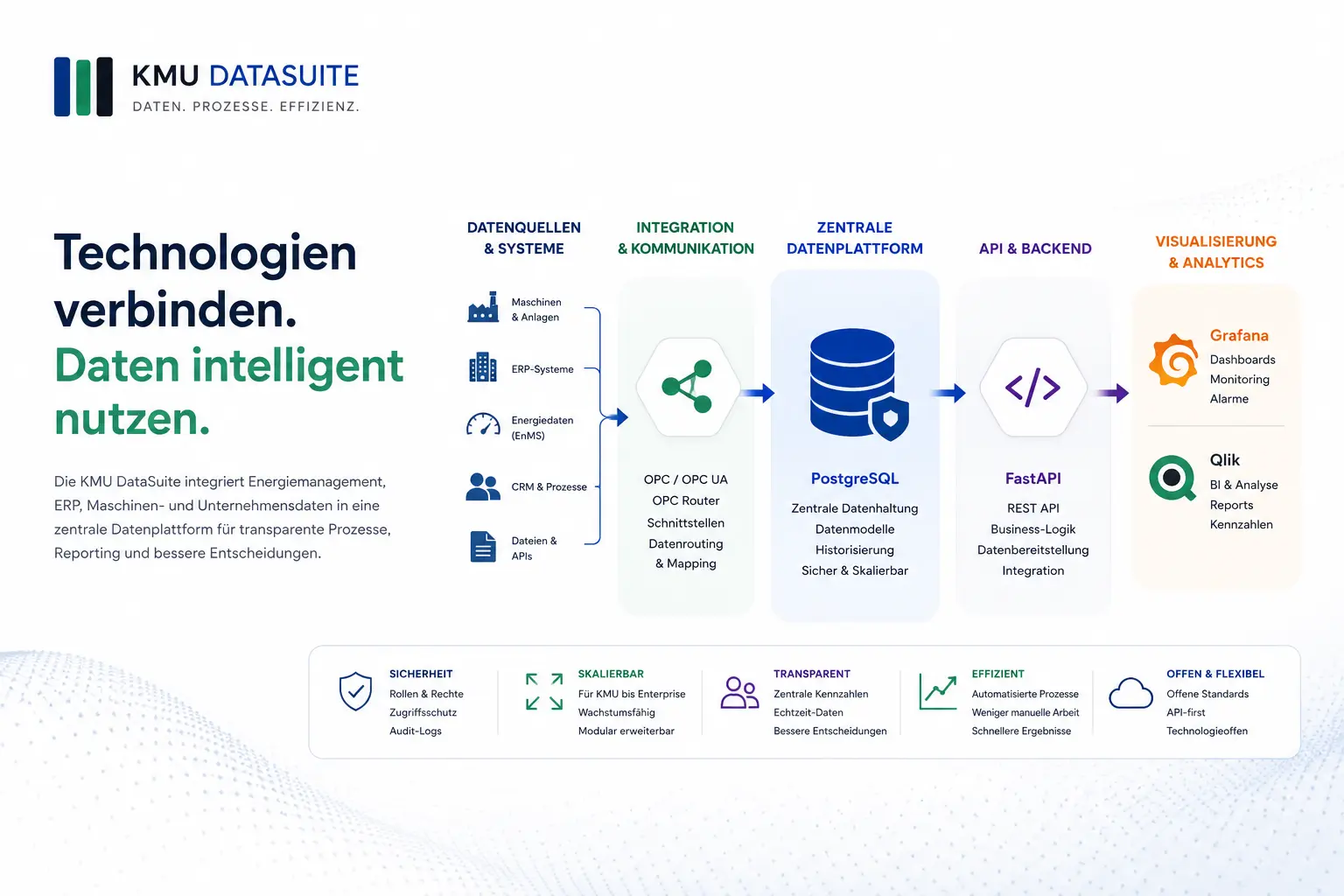 Technologien für effiziente Datenintegration