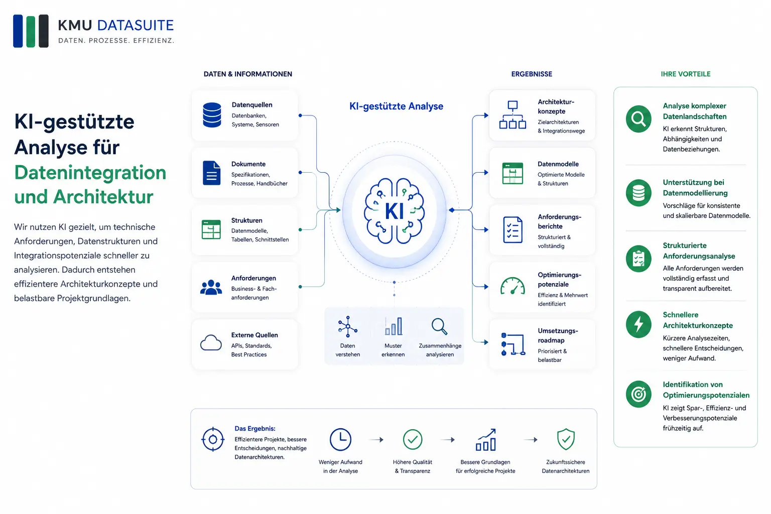 KI-gestützte Datenanalyse und Integration
